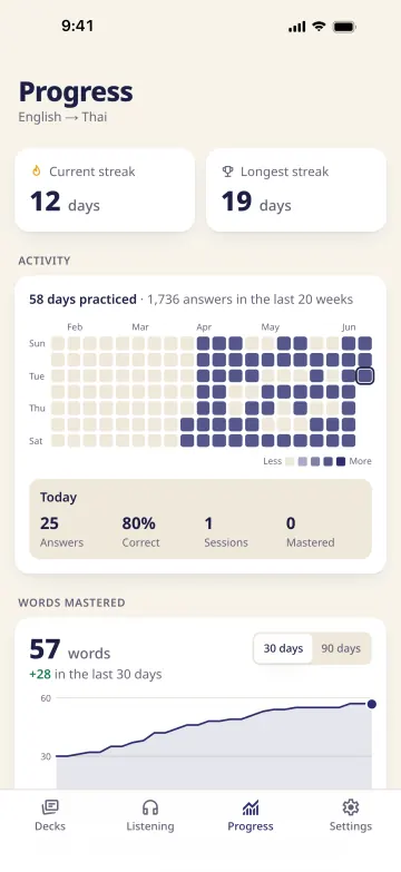 Progress: a 12-day streak, the activity calendar and the words-mastered chart